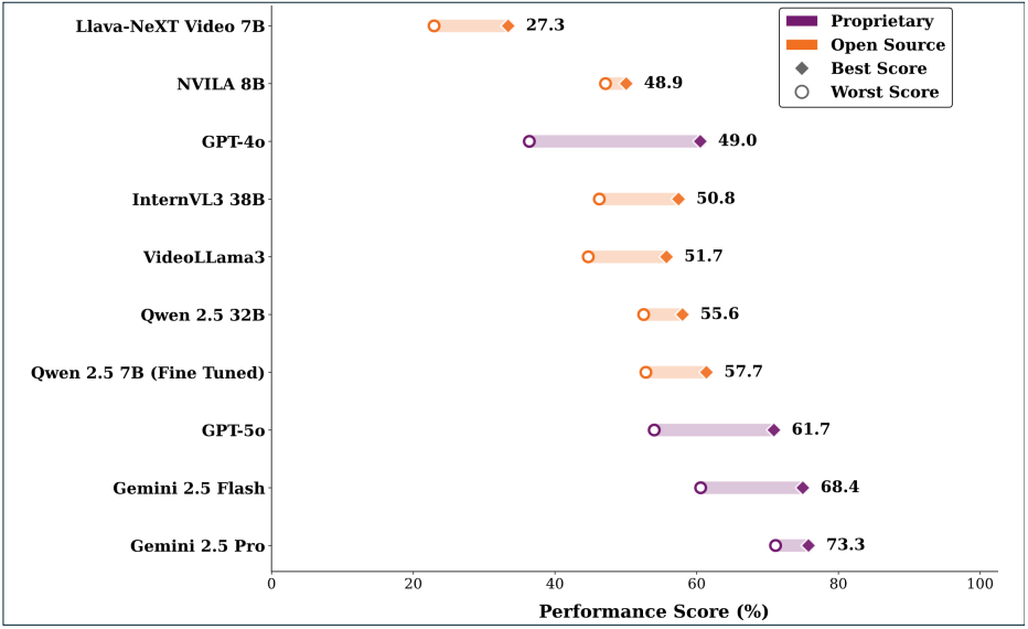 A chart compares worst-to-best performance score ranges (0–100%) for 10 video models, with open-source models in orange and proprietary models in purple, and Gemini 2.5 Pro scoring highest.